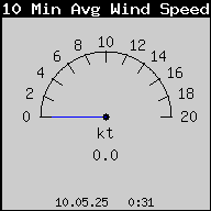 Current 10-Minute Average Wind Speed