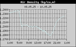 Air Density History