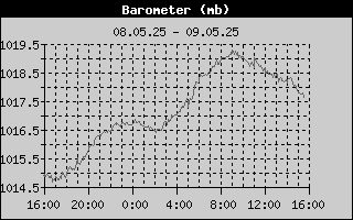 Barometer History
