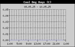 Cooling Degree History