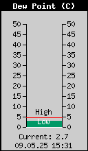 Current Outside Dewpoint