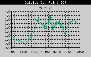 Outside Dewpoint History