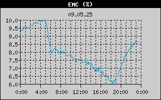 EMC History