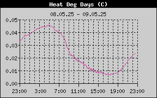 Heating Degree Days History