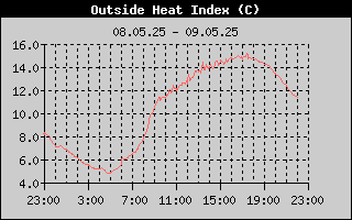 Outside Heat Index History