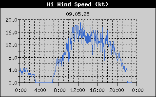 High Wind Speed History