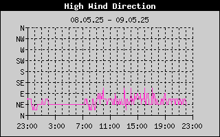 Direction of High Wind Speed History