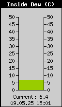 Current Inside Dewpoint