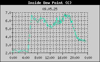 Inside Dewpoint History