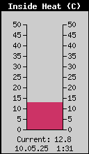 Current Inside Heat Index