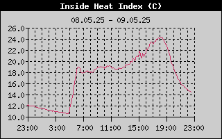 Inside Heat Index History