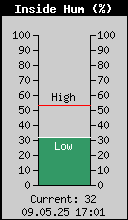 Current Inside Humidity