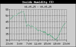 Inside Humidity History