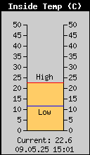 Current Inside Temperature