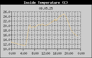 Inside Temperature History