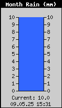 Monthly Total Rain