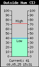 Current Outside Humidity
