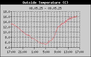 Outside Temp History