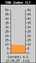 Current THW Index