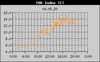 THW Index History