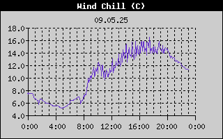 Wind Chill History