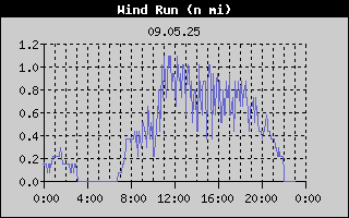 Wind Run History