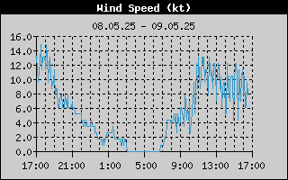 WindSpeed History